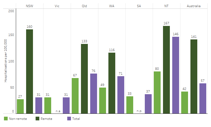 This bar chart shows that the hospitalisation rate for a principal diagnosis of hypertensive disease among First Nations people was higher in Remote areas of each state and territory than in Non-remote areas.