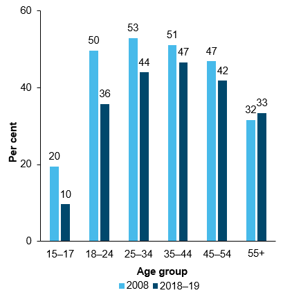 The first chart shows that the proportion of daily smokers for First Nations people was lower in 2018-19 than in 2008 for people aged 15 to 54, and it was slightly higher for people aged 55 and over. The highest proportion of daily smokers in 2018-19 was in the 35-44 age group (47%). 