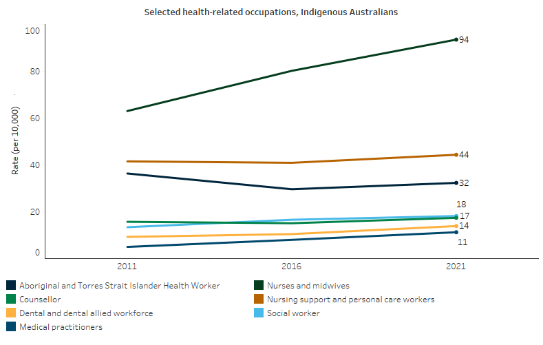 The first line chart illustrates the rate of Indigenous Australians employed in selected health-related occupations between 2011 and 2021. The chart shows that the most significant increase was seen in  Aboriginal and Torres Strait workers, reaching 94 per 10,000 population in 2021. Small increases were seen in other health-related professions, including medical practitioner, dental and dental allied workforce, social worker and counsellor. 