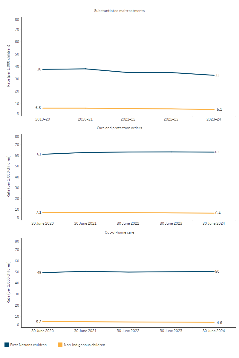 Children in different components of the child protection system, by Indigenous status This figure shows three line charts presenting the changes over time in substantiated maltreatments, care and protection orders, and out-of-home care. The first line chart shows rates of substantiated maltreatments decreased for both First Nations and non-Indigenous children. The second and third charts show that the rate of First Nations children on care and protection orders and out-of-home care did not change significantly while they decreased significantly for non-Indigenous Australians.