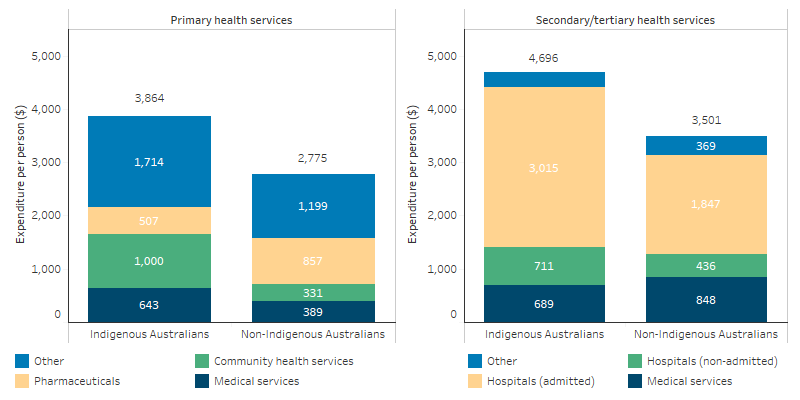 This stacked bar chart shows that expenditure was higher for Indigenous Australians than non-Indigenous Australians for both primary health services, $3,864 compared with $2,775 per person, and secondary/tertiary health services, $4,696 compared with $3,501 per person. Expenditure on community health services (under the primary health banner) was around 3 times larger for Indigenous Australians, $1,000 compared with $331 per person, while expenditure on admitted hospitalisations (under the secondary/tertiary health banner) was over 60% higher for Indigenous Australians, $3,015 compared with $1,847.