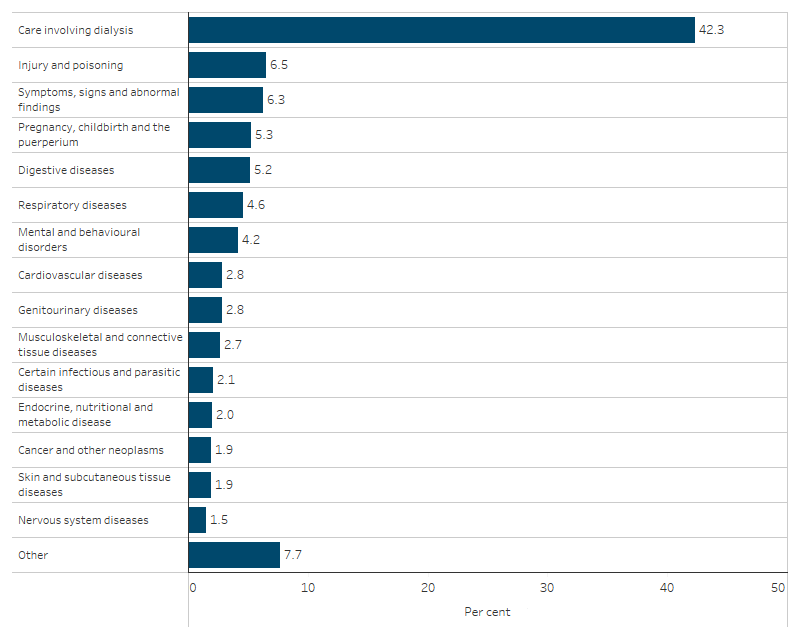 This bar chart shows that the top 3 reasons for hospitalisations among First Nations people were care involving dialysis (42%), injury and poisoning (7%), and symptoms, signs and abnormal findings (6%).