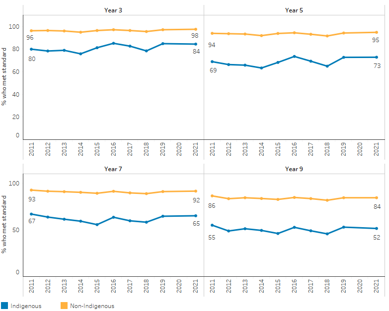 This series of line charts shows that, the proportion of Indigenous students who were at or above the national minimum standards for writing increased for those in Years 3 and 5 (by 4 and 5 percentage points, respectively) but decreased for those in Years 7 and 9 (by 2 and 3 percentage points, respectively). A similar pattern was observed for non-Indigenous Australians.  