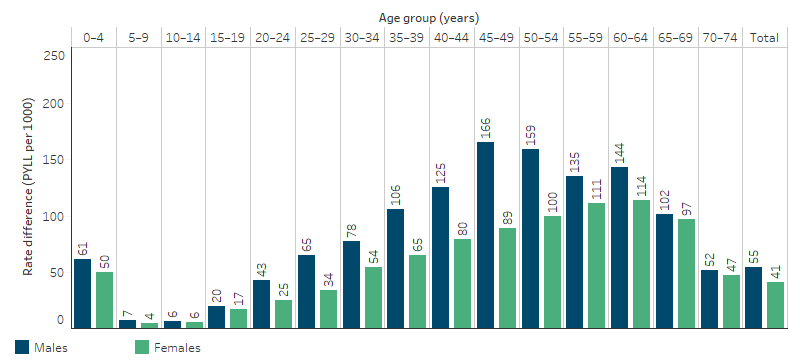 This bar chart shows that overall the gap in potential years of life lost before age 75 years per 1,000 population between Indigenous and non-Indigenous Australians was 55 for males and 41 for females. The largest gap between Indigenous and non-Indigenous males was in the 45-49 age group (166), followed by the 50-54 age group (159). The largest gap between Indigenous and non-Indigenous females was in the 60-64 age group (114), followed by 55-59 age group (111).