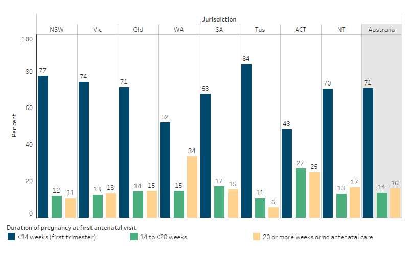 This bar chart shows that the proportion of First Nations mothers having their first antenatal visit in the first trimester of pregnancy differed between jurisdictions, being lowest in Western Australia (52%) and highest in the Tasmania (84%) and New South Wales (77%).  