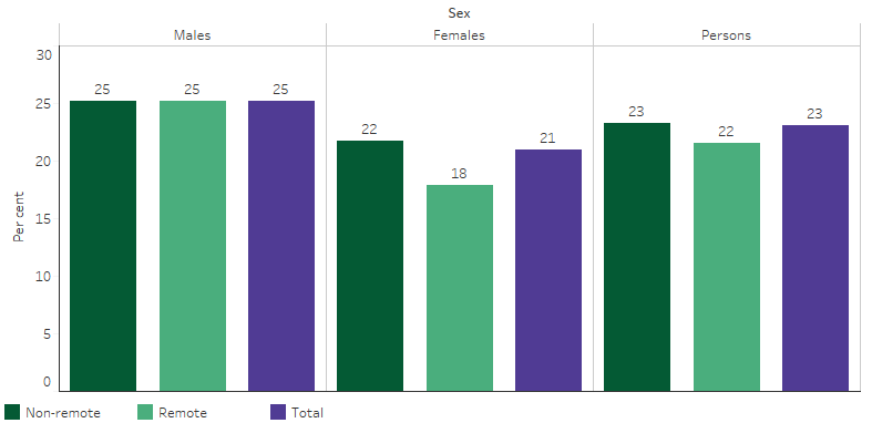 This bar chart shows that, the proportion of Indigenous males with a measured high blood pressure (140/90 mmHg or higher) was higher than the proportion for Indigenous females in both Non-remote (25% compared with 22%, respectively) and remote areas (25% compared with 18%, respectively).