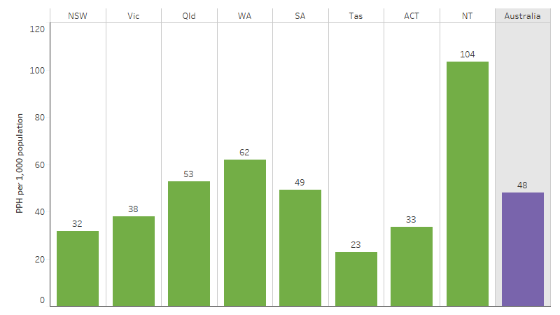 Potentially preventable hospitalisation rates for First Nations people, by jurisdiction, Australia This bar chart shows that the potentially preventable hospitalisation rate for First Nations people was highest in the Northern Territory (104 per 1,000 population), followed by Western Australia (62 per 1,000), and lowest in Tasmania (23 per 1,000). The national rate was 48 per 1,000.