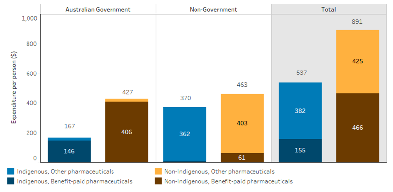 This stacked bar chart shows that, overall, the per person expenditure on benefit-paid pharmaceuticals was $155 for Indigenous and $466 for non-Indigenous; the person expenditure on other pharmaceuticals was $382 for Indigenous and $425 for non-Indigenous. The per person expenditure from Australian government was $146 for Indigenous and $406 for non-Indigenous on benefit-paid pharmaceuticals, $21 for both Indigenous and non-Indigenous on other pharmaceuticals. The per person expenditure from non-government organisations was $8 for Indigenous and $61 for non-Indigenous on benefit-paid pharmaceuticals, and $362 for Indigenous and $403 for non-Indigenous on other pharmaceuticals.