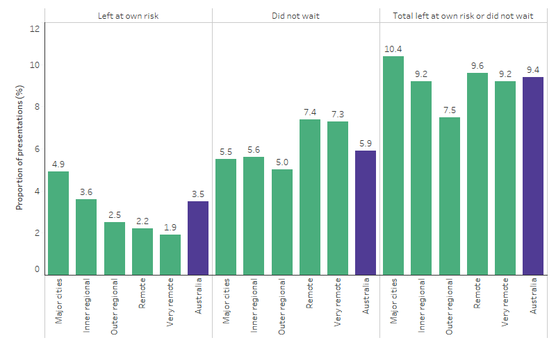 This bar chart shows that the proportion of emergency department presentations for First Nations people, where the patient left at own risk, decreased with increasing remoteness areas, from 4.9% in Major cities to 1.9% in Very remote areas. The proportion of presentations that ended because the patients did not wait to be seen were also generally higher in remote areas. 