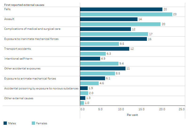 This bar chart shows that, for both First Nations males and females, falls were the leading cause of hospitalisation due to injury and poisoning, accounting for one-fifth (20%) of all injury and poisoning hospitalisations for First Nations males, and 23% for First Nations females. For First Nations males, this was followed by exposure to inanimate mechanical forces (16%) and assault (14%), and for First Nations females, assault was the second leading cause (20%), followed by complications of medical and surgical care (17%).