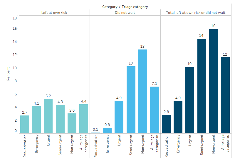 This bar chart shows that 12% of public emergency department presentations for First Nations people ended in self-discharge. The proportion was highest among non-urgent presentations (16%), followed by semi-urgent (14%), urgent (10%), emergency (4.9%) and resuscitation presentations (2.8%). This pattern was mainly driven by patients leaving before being attended by a health care professional.