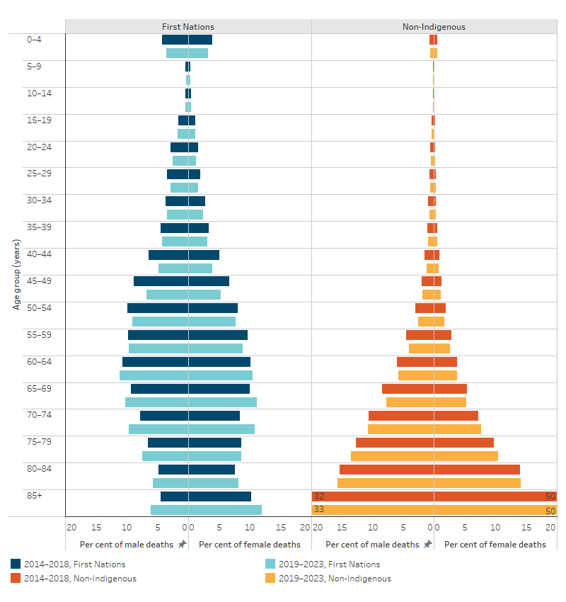 This figure compares the distribution of deaths between First Nations and non-Indigenous males and females by five-year age groups, as well as contrasting trends between two time periods. 