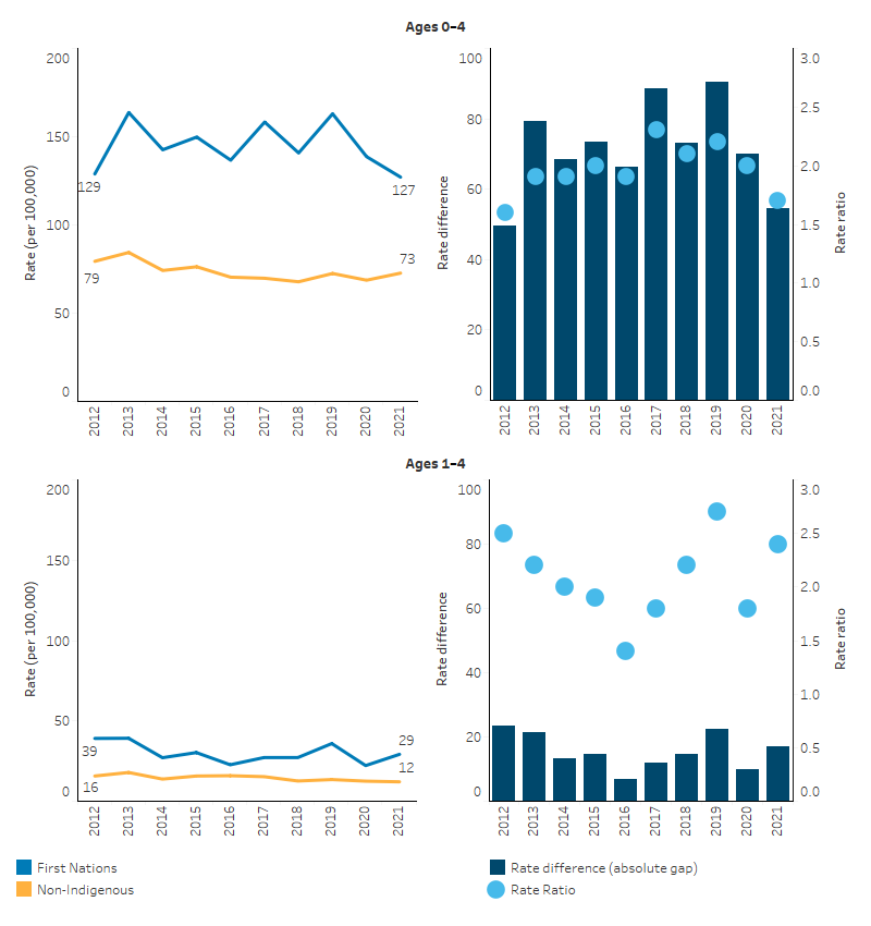 The first line chart shows that the death rates for both First Nations and non-Indigenous children aged 0–4 remained similar from 2012 to 2021, although more fluctuations were observed among First Nations infants. The corresponding bar chart shows that both the absolute and relative gaps varied throughout the same period.  Th second line chart shows that the death rates for First Nations and non-Indigenous children aged 1–4 remained similar between 2012 and 2021. The corresponding bar chart shows fluctuations in both the absolute and relative gaps.