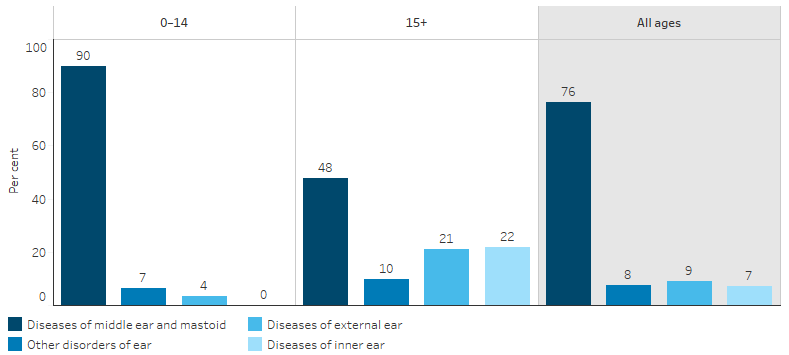 This bar chart shows that, the majority of hospitalisations for diseases of the ear and mastoid process for Indigenous Australians were for disease of the middle ear and mastoid (76%), followed by other disorders of the ear (9%), diseases of the external ear (8%),  and diseases of the inner ear (7%). This differed by age, with children aged 0-14 having higher rates of hospitalisation for diseases of the middle ear and mastoid, and those aged 15 and over having higher rates of diseases of the external and inner ear.