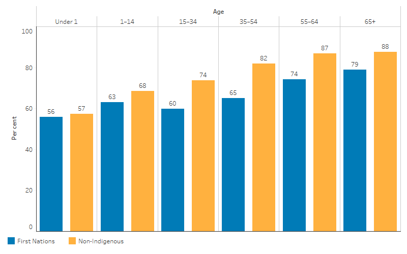 This bar chart shows that the proportion of hospitalisations where a procedure was performed increased with age for both First Nations people and non-Indigenous Australians. The proportion was lower for First Nations people than non-Indigenous Australians in all age groups. For First Nations people, the rate ranged from 56% of First Nations children aged under 1  to 79% of First Nations adults aged 65 and over.