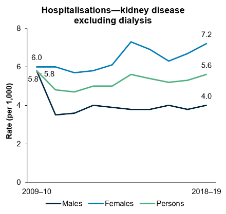 The first line chart shows that the age-standardised hospitalisation rate due to kidney disease among First Nations people increased in the decade to 2018-19, though this was driven by an increase for females as the rate for males declined.  
