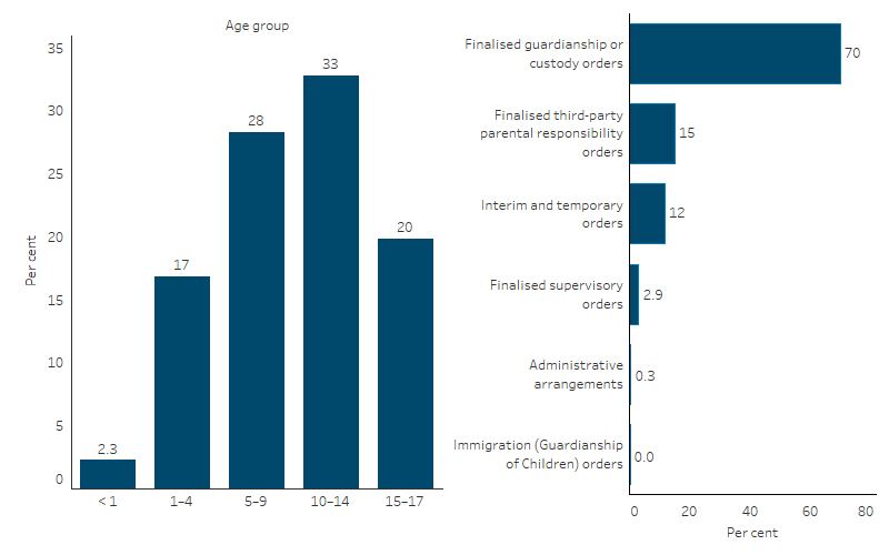 First Nations children on care and protection orders, by type of care and protection order, and by age group This bar chart shows that among First Nations children who were on care and protection orders, 70% were on finalised guardianship or custody orders. One-third of First Nations children placed on care and protection orders were aged 10–14.