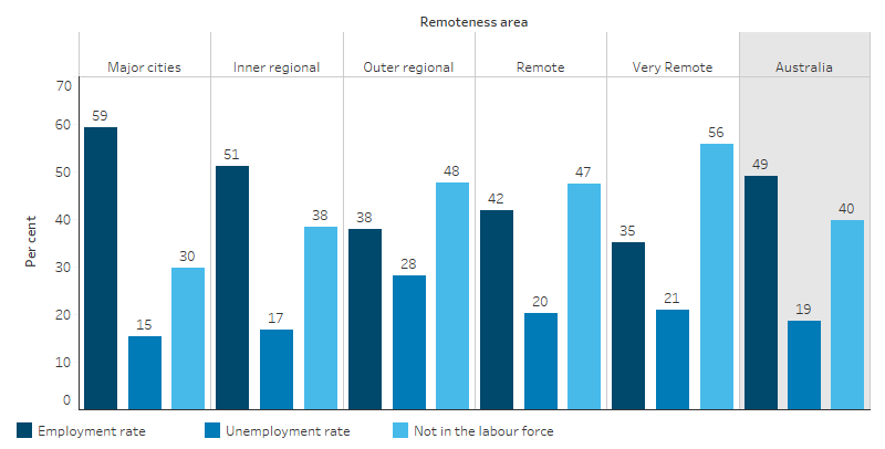 This bar chart shows that the labour force status for Indigenous Australians varies greatly by remoteness. The employment rate for working age Indigenous Australians was highest in Major cities (59%) and lowest in Very remote areas (35%). By contrast, the rate of persons not in the labour force was lowest in Major cities (30%) and higest in Very remote areas (56%). The unemployment rate was highest in Outer regional areas (28%) and lowest in Major cities (15%).