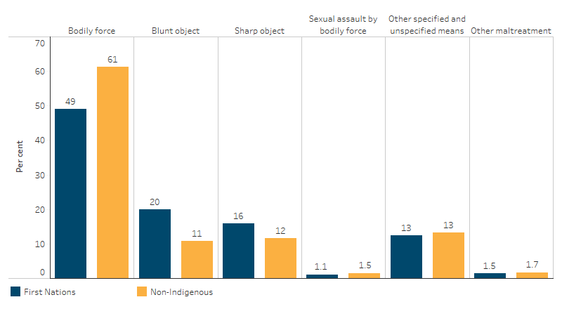 Proportion of hospitalisations due to assault, by most common cause of injury and Indigenous status This bar chart shows that, for First Nations people and non-Indigenous Australians, the most common reason for hospitalisation due to assault was bodily force.