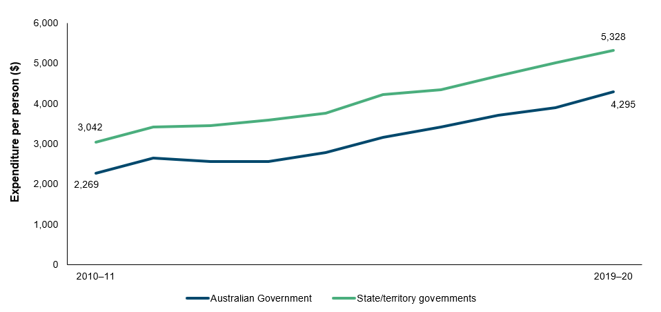 The line chart shows that between 2010–11 and 2019–20, Australian Government health expenditure per person for First Nations people increased from $2,269 to $4,295 per person per year in real terms (excluding expenditure on medications). Over the same period, state and territory government health expenditure per person for First Nations people increased from $3,042 per person to $5,328 per person.