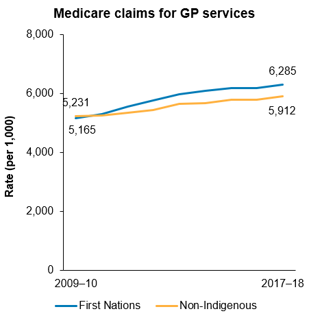 The first line chart shows that between 2009–10 and 2017–18, the rate of Medicare claims for GP services for First Nations people increased from 5,165 per 1,000 to 6,285 per 1,000, and the rate for non-Indigenous increased from 5,231 to 5,912 per 1,000.