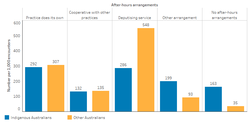 This bar chart shows that Indigenous Australians were more likely to have GP encounters at practices with no after-hours arrangements than non-Indigenous Australians, 163 per 1,000 encounters compared with 35 per 1,000 encounters. The rate of encounters was similar across the two populations for practices with their own after-hours arrangements (around 300 per 1,000 encounters) and that co-operated with other practices (around 130 per 1,000 encounters). Indigenous Australians were half as likely as non-Indigenous Australians to have encounters with practices that had implemented deputising services, 286 compared with 548 per 1,000.
