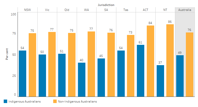 This bar chart shows that, the employment rate for Indigenous Australians was highest in the ACT (61%) and lowest in the NT (37%) and rates in other jurisdictions ranged from 40% to 54%. For non-Indigenous Australians, the highest was in the NT (86%) and the lowest was in Tasmania (73%). The greatest difference between Indigenous and non-Indigenous Australians was in the NT (49 percentage points) and the smallest difference was in Tasmania (19 percentage points).