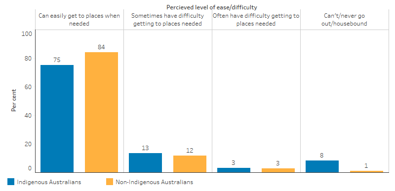 This bar chart shows that 75% of Indigenous Australians and 84% of non-Indigenous Australians could easily get to places when needed.
