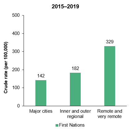 The column chart shows that for First Nations people, the rate of avoidable deaths increased with increasing remoteness, from 142 per 100,000 in Major cities to 329 per 100,000 in Remote areas.