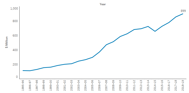 This line chart shows that expenditure by the Australian Government on Indigenous-specific health programs increased from $115 million in 1995–96 to $899 million in 2018–19. 