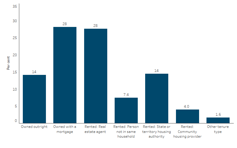 This bar chart shows that 14% of First Nations households owned their home outright, and 28% owned their home with a mortgage. A further 28% of First Nations households were renting from a real estate agent, and 7.4% were renting through someone outside their household. 14% of First Nations households were renting from a state or territory housing authoring, and 4.0% were renting from a community housing provider.