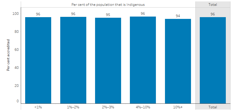 This bar chart shows the proportion of general practices that are accredited by either AGPAL, QPA or ACHS by the percentage of the population that is Indigenous. In areas where Indigenous Australians make up 10% or more of the population, around 94% of the general practices registered with one of these organisations obtained accreditation by the respective organisation. 