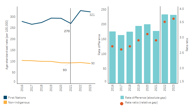 This line graph shows that between 2016 and 2021 the age-standardised rate of potentially avoidable deaths for First Nations people fluctuated over this period, while decreasing for non-Indigenous Australians. The bar chart shows that the relative and absolute difference in rates between First Nations people and non-Indigenous Australians fluctuated over this same period.
