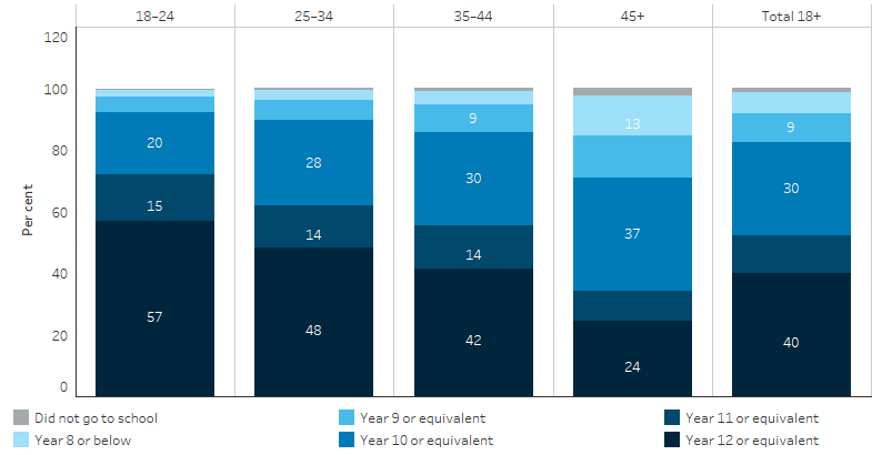 This bar chart shows that among Indigenous Australians aged was 18–24, 57% reported Year 12 or equivalent as their highest level of school completed in the 2021 Census. The proportion who had completed year 12 was lower in older age groups – 48% for those aged 25-34, 42% for those aged 35-44, and 24% for those aged 45 and over.