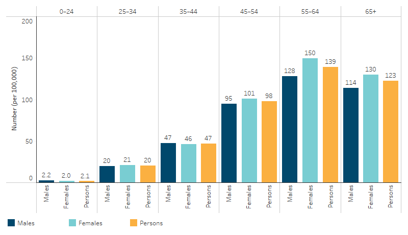 This bar chart shows that the incidence of kidney failure with replacement therapy generally increased with age, from 2.1 per 100,000 among those aged 0&ndash;24 to 139 per 100,000 for those aged 55&ndash;64. Among First Nations people aged 65 and over the rate was 123 per 100,000. The chart shows that the pattern by age was similar for both First Nations males and females.