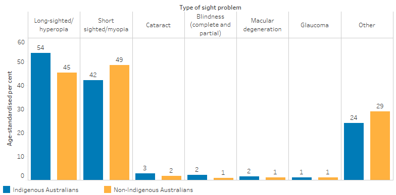 This bar chart shows that the most common self-reported eye or sight problems were long-sightedness (54% of Indigenous and 45% of non-Indigenous Australians) and short-sightedness (42% of Indigenous and 49% of non-Indigenous Australians).