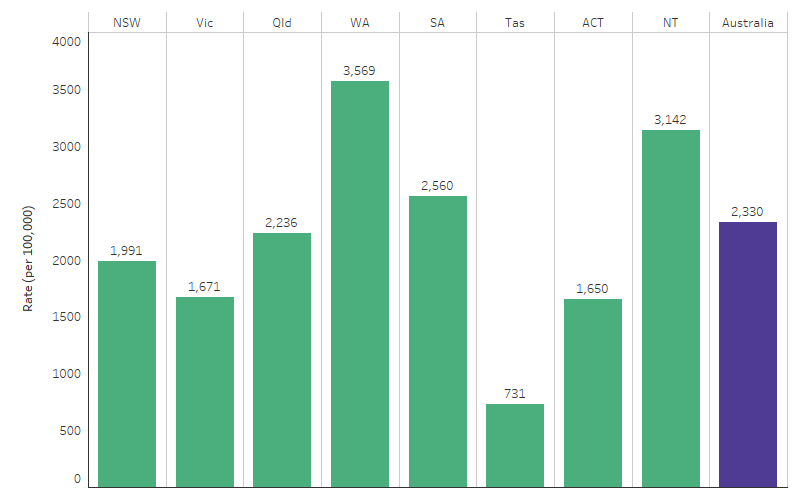 This bar chart shows that the imprisonment rate for First Nations adults varied by state and territory and was highest in Western Australia (3,569 per 100,000), followed by the Northern Territory (3,142 per 100,000), and was lowest in Tasmania (731 per 100,000).