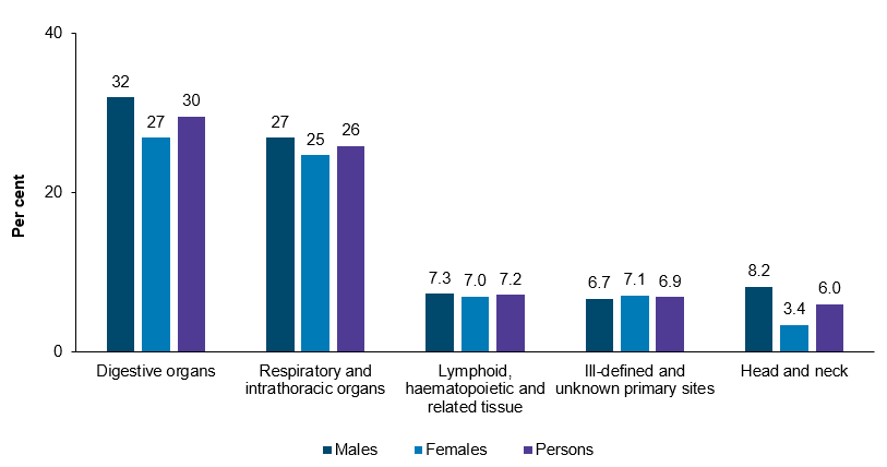 This column chart shows that in 2015–2019, the most common broad causes of cancer deaths among First Nations people. Cancers of digestive organs (including liver cancer) and respiratory organs (including lungs) accounted for 30% and 26% of cancer deaths. This was followed by cancers of lymphoid, haematopoietic and related tissue, cancers with ill-defined and unknown primary sites, and head and neck cancers.