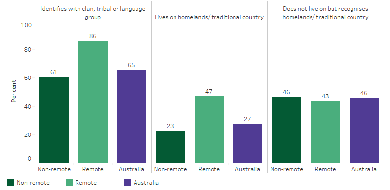 This bar chart shows that in remote areas, 86% of Indigenous Australians aged 15 and over identified with a clan, tribal or language group, and 47% lived on their homeland/traditional country. Proportions for Indigenous Australians living in non-remote areas were lower (61% and 23% respectively).