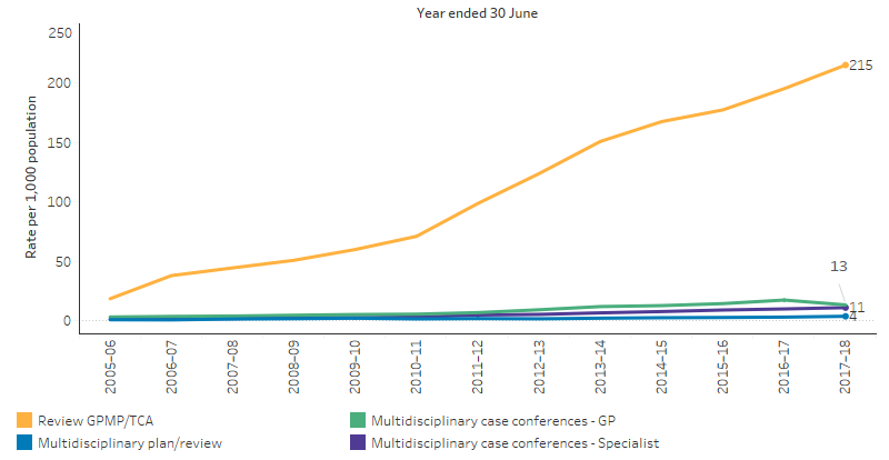 This line chart shows that the rate of claims for review of a GPMP or TCA has increased for Indigenous Australians over the period, from 18 per 1,000 to 215 per 1,000. The rate of claims for three other items, Multidisciplinary plan/review, Multidisciplinary case conferences GP and Multidisciplinary case conferences Specialist, have not increased as drastically over the period, and remain at 13 per 1,000 or lower.