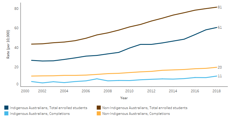 This line chart shows that while the non-Indigenous rates have been greater than Indigenous rates across the period, the Indigenous rates have increased by a greater proportion. The rate of total enrolled Indigenous students increased from 27 per 10,000 to 61 per 10,000 compared with non-Indigenous students from 44 per 10,000 to 81 per 10,000. The rate of completions by Indigenous students increased from 5 per 10,000 to 11 per 10,000 compared with non-Indigenous students from 11 per 10,000 to 20 per 10,000.