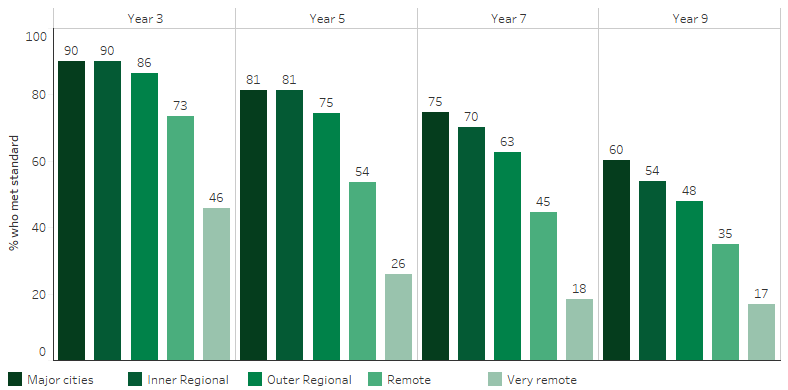 This bar chart shows that, the proportion of Indigenous students who were at or above the national minimum standards for writing generally decreased as remoteness increased. Indigenous Year 3 students who lived in Major cities or Inner regional areas were the most likely to meet this standard (both 90%). Across all year groups and remoteness areas, Indigenous students in Year 9 were the least likely to meet this standard, ranging from 60% of those in Major cities to 17% of those in Very remote areas. 