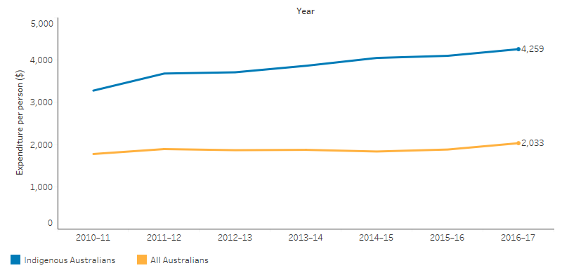 This line chart shows that the per person expenditure by state/territory governments for Indigenous Australians increased from $3,278 in 2010-11 to $4,259 in 2016-17. For non-Indigenous Australians, the per person expenditure was lower than for Indigenous Australians and increased slightly from $1,777 to $2,033 in 2016-17.