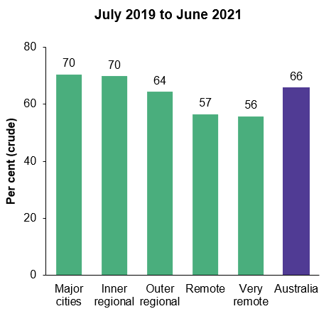 The first chart is a column chart that shows the proportion of hospitalisations for First Nations people where a procedure was recorded decreased with remoteness, from 70% in both Major cities and Inner regional areas to 56% in Very remote areas. 