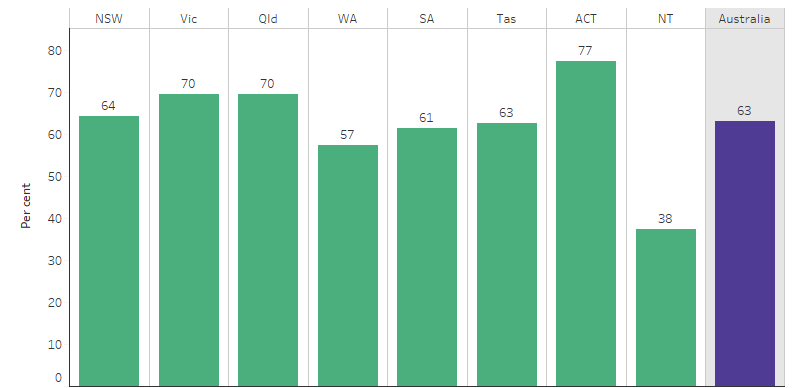This bar chart shows that the proportion of Indigenous Australians aged 20-24 who attained a year 12 or equivalent (Certificate III or above) qualification was 63%. By jurisdiction, the rate was highest in the ACT (77%) and lowest in the NT (38%). Other jurisdictions ranged between 57% and 70%.