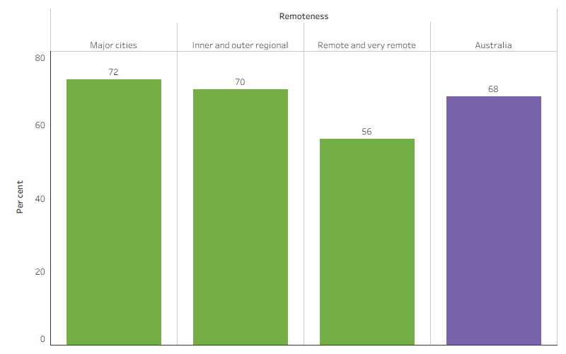 This bar chart shows that, for First Nations people, the proportion of hospitalisations with a procedure recorded decreased with remoteness, from 72% in Major cities to 56% in Remote and very remote areas. The national proportion was 68%.