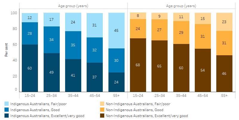 This cumulative bar chart that the proportion of Indigenous Australians who self-assessed their health status as excellent/very good decreased with age, from 60% for the 15–24 age group to 24% for those aged 55 and over. For each age group, the proportion of Indigenous Australians who self-assessed their health status as excellent/very good was lower than the proportion for non-Indigenous Australians. The largest gap (22 percentage points) appeared in the 55+ age group.