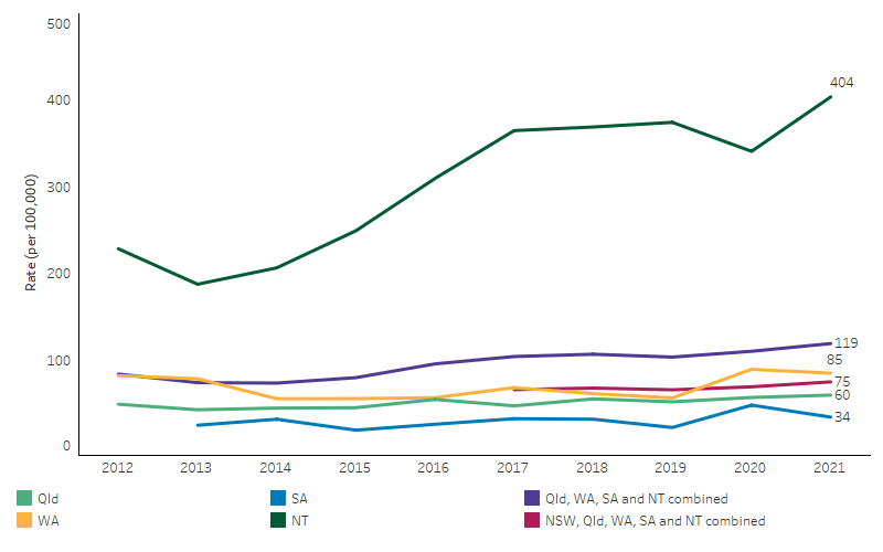 This line chart shows that, in the Northern Territory, incidence rates of acute rheumatic fever were higher than in all other jurisdictions and that rates continued to increase over this period (from 229 to 404 per 100,000). Incidence rates also increased in Queensland, Western Australia, South Australia, and the Northern Territory combined.  