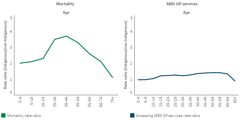 These two line charts show the age-specific rate ratios (Indigenous rate divided by non-Indigenous rate) for mortality and MBS GP service claims, respectively. The first chart shows that the mortality rate ratio increased from around 2 for those aged 0-4 to around 3.5 for those aged 35-44, and then decreased to around 1 for those aged 75+. The second chart shows that the GP claim rate ratio increased from 1.0 for those aged 0-4 to 1.4 for those aged 55-59, before decreasing to 0.9 for those aged 65+.