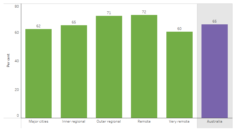 This bar chart shows that nationally, 65% of First Nations women aged 25&ndash;74 had a Pap smear test at least every 5 years. This proportion varied by remoteness, ranging from 60% in Very remote areas to 72% in Remote areas.